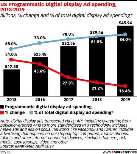  US Programmatic Digital Display Ad Spending 