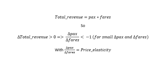 Equation showing more detail on price elasticity. Total revenue equals passengers times fares. So delta total revenue greater than 0 equals delta passengers over delta fares less than -1 for (small delta passengers and delta fares). With delta passengers over delta fares equals price elasticity.