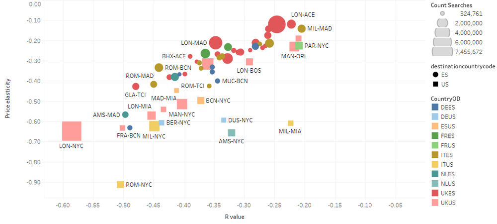 Chart showing Price Elasticity of Transatlantic routes when compared against the well stimulated Spanish inbound market